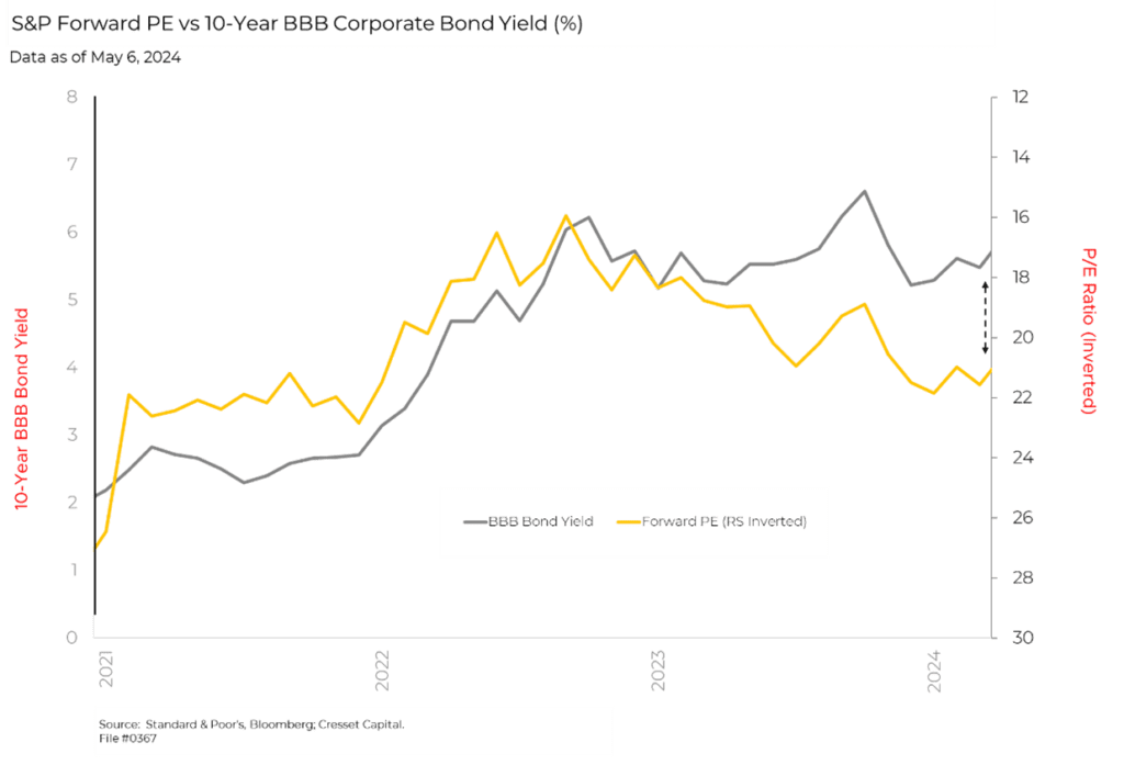 S&P Forward PE vs 10-Year BBB Corporate Bond Yield (%)