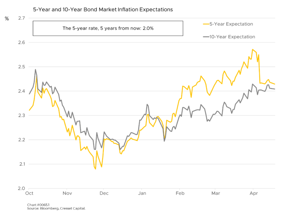 5-Year and 10-Year Bond Market Inflation Expectations 