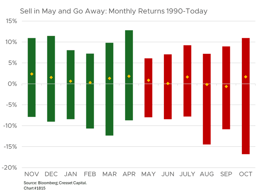 Sell in May and Go Away: Monthly Returns 1990-Today