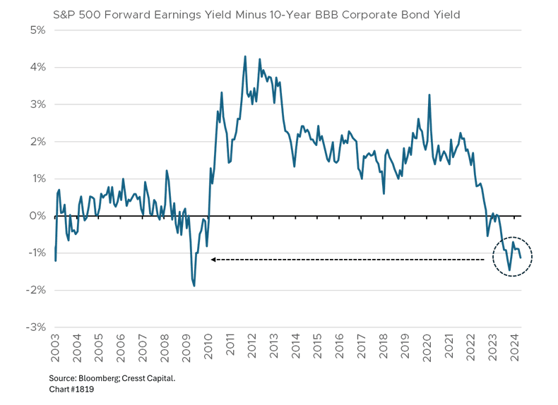 S&P 500 Forward Earnings Yield Minus 10-Year BBB Corporate Bond Yield