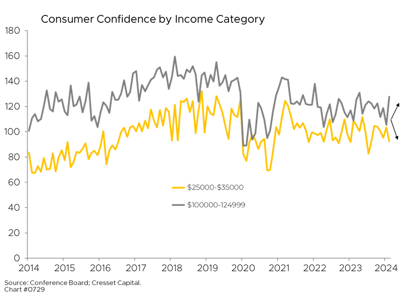 Consumer Confidence by Income Category