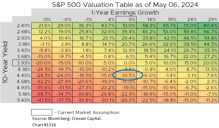 S&P 500 Valuation Table as of May 06, 2024