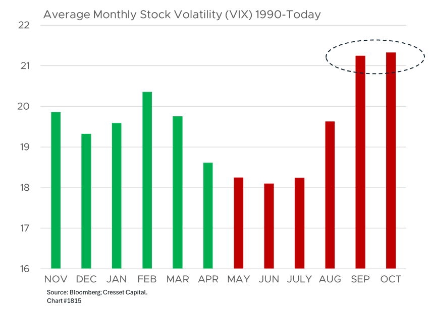 Average Monthly Stock Volatility (VIX) 1990-Today 