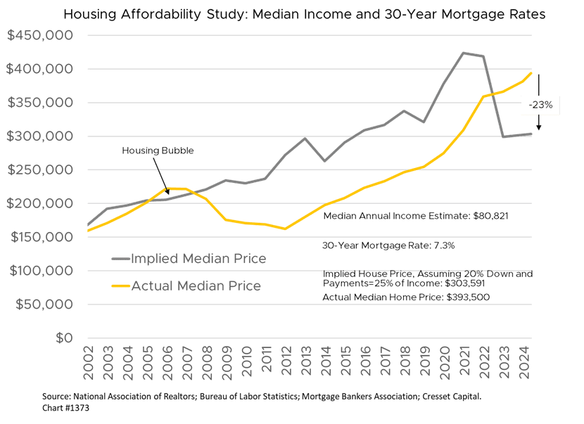 House Affordability Study; Median Income and 30-Year Mortgage Rates