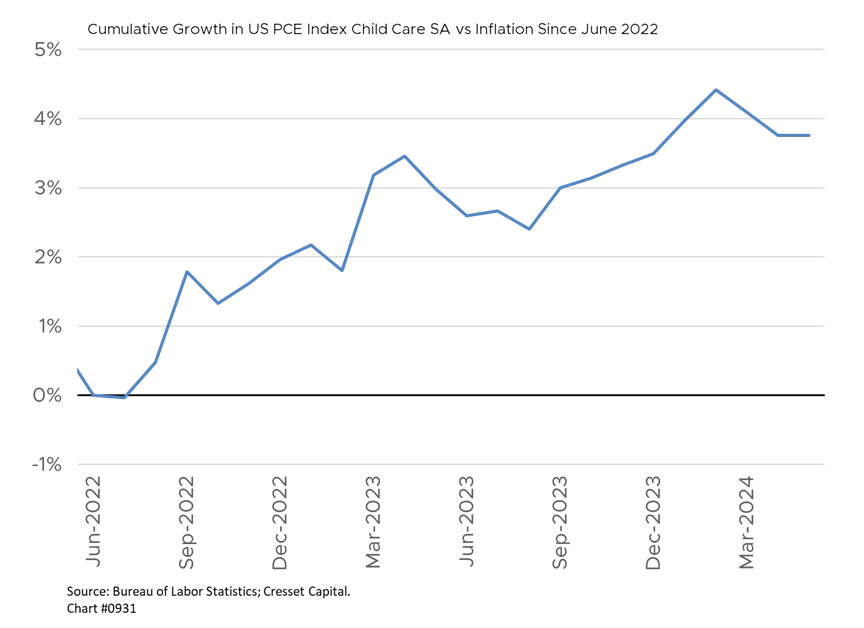 Cumulative Growth in US PCE Index Child Care SA vs Inflation Since June 2022