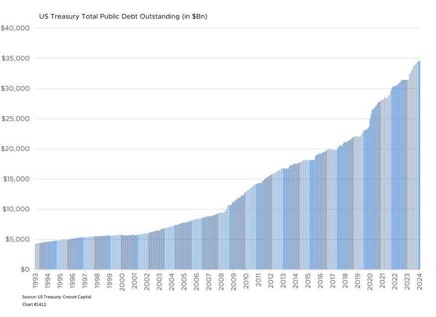 US Treasury Total Public Debt Outstanding (in $Bn)