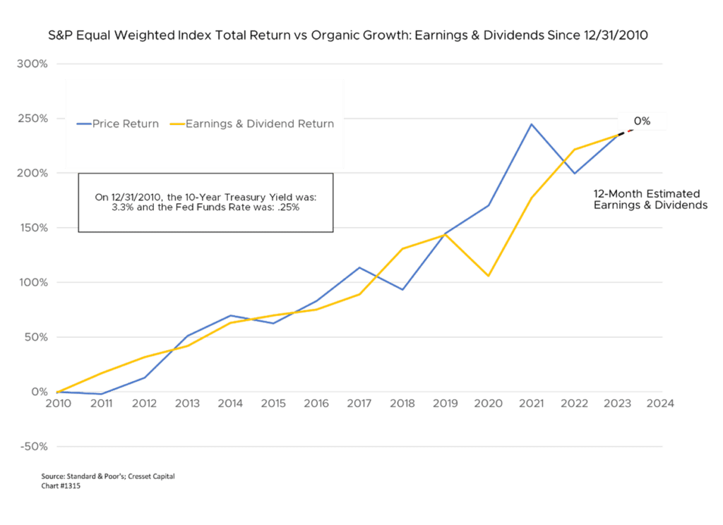 S&P Equal Weighted Index Total Return vs Organic Growth: Earnings & Dividends Since 12/31/2010