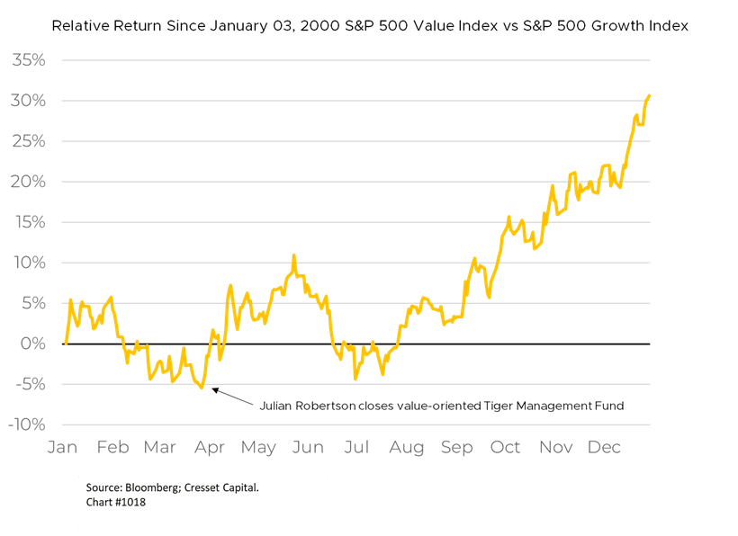 Relative Return Since January 03, 2000 S&P 500 Value Index vs S&P 500 Growth Index