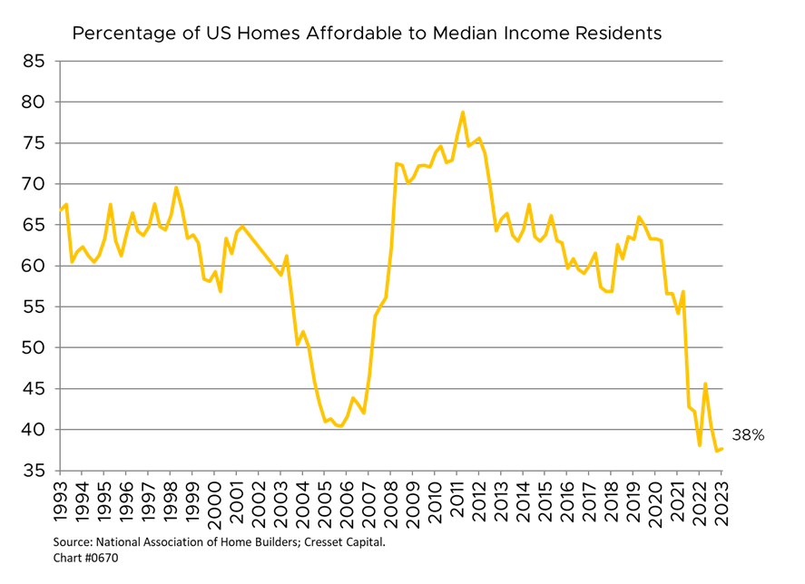 Percentage of US Homes Affordable to Median Income Residents