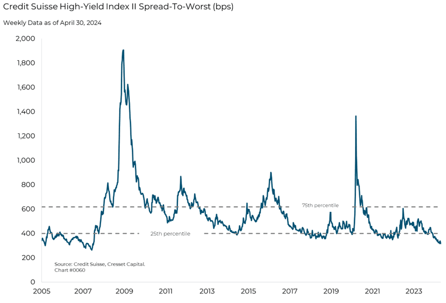 Credit Suisse High-Yield Index II Spread-To-Worst (bps)