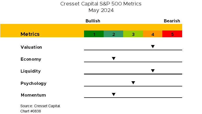 Cresset Capital S&P 500 Metrics May 2024