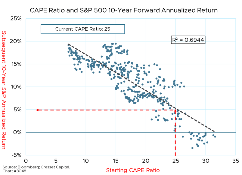 CAPE Ratio and S&P 500 10-Year Forward Annualized Return 