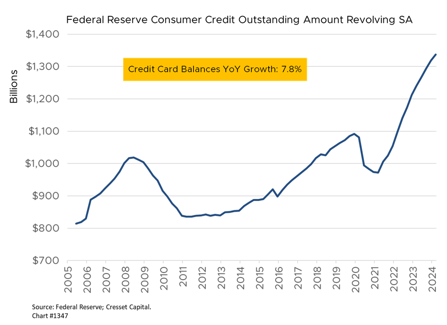 Federal Reserve Consumer Credit Outstanding Amount Revolving SA