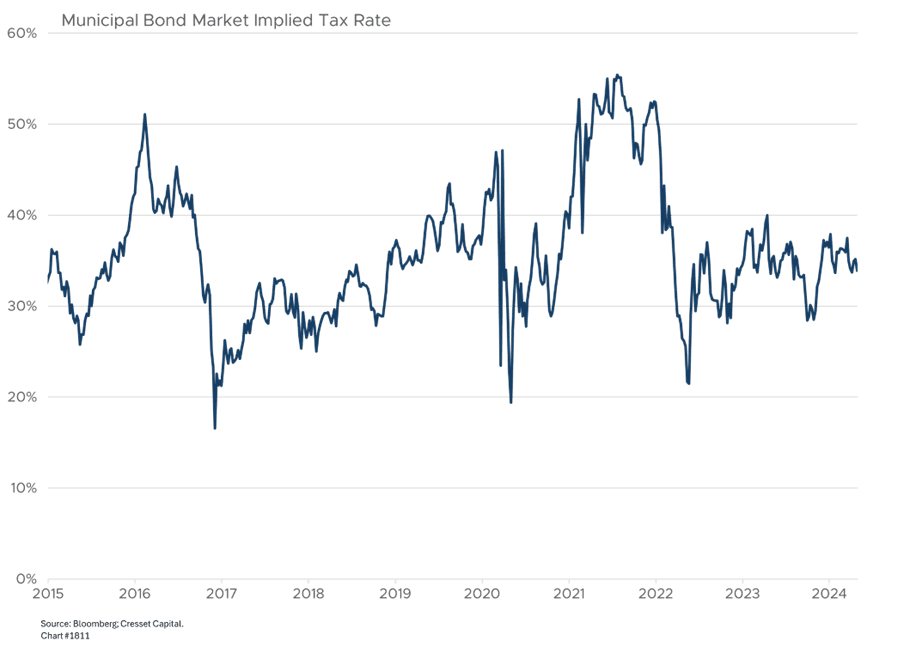 Municipal Bond Market Implied Tax Rate