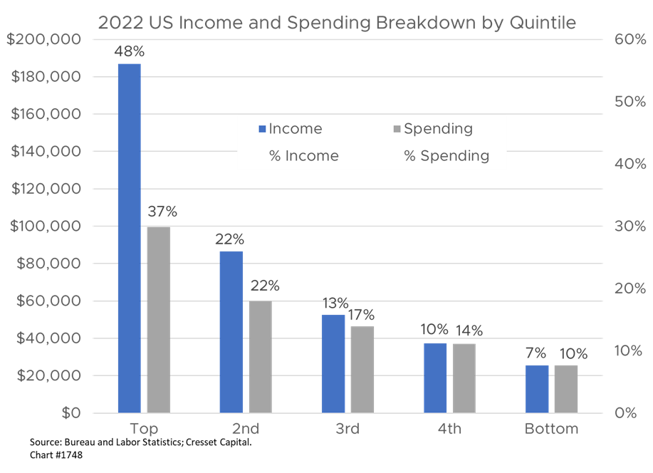 2022 US Income and Spending Breakdown by Quintile