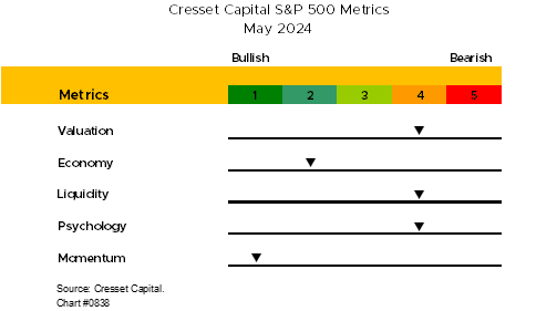 Cresset Capital S&P 500 Metrics May 2024