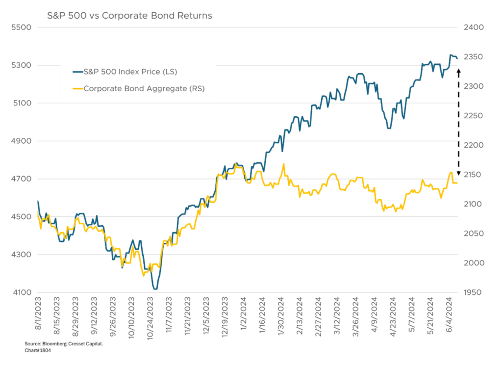 S&P 500 vs Corporate Bonds Returns