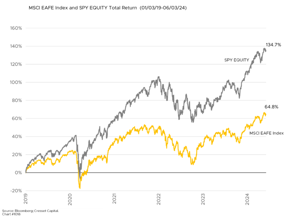 MSCI EAFE Index and SPY EQUITY Total Return (01/03/19-06/03/24)