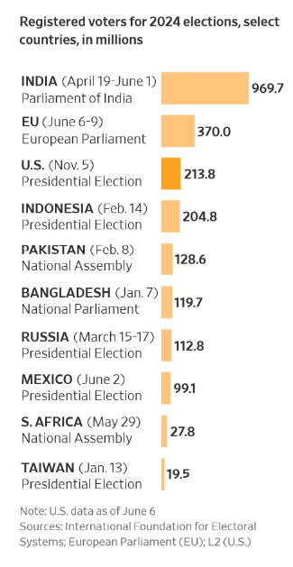 Registered voters for 2024 elections, select countries chart