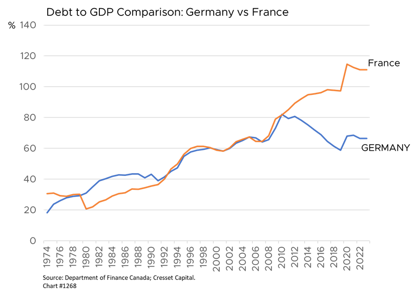 Debt to GDP Comparison: Germany vs France chart