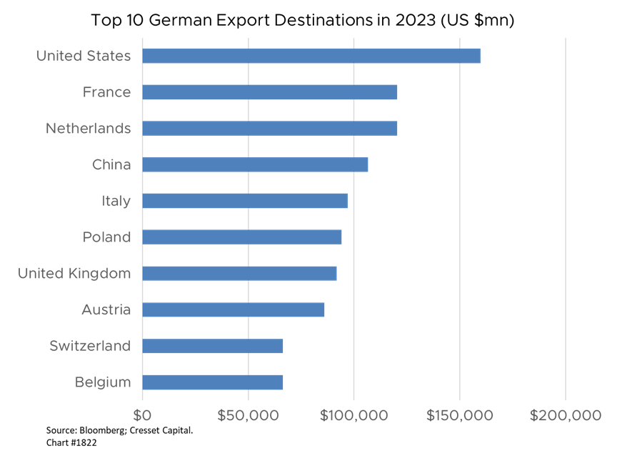 Top 10 German Export Destinations in 2023 chart