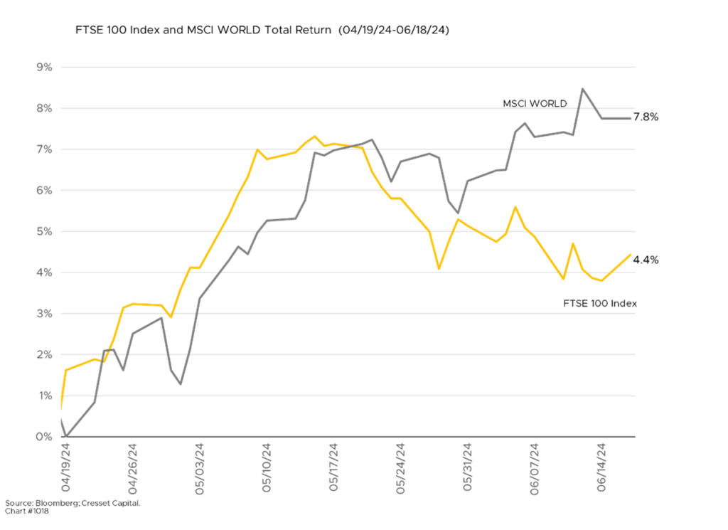 FTSE 100 Index and MSCI World Total Return chart