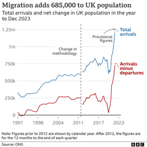 Migration adds 685,000 to UK population chart