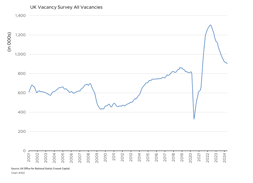 UK Vacancy Survey All Vacancies chart