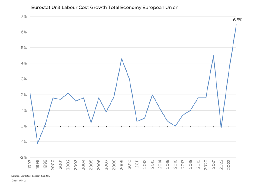 Eurostat Unit Labor Cost Growth Total Economy European Union chart