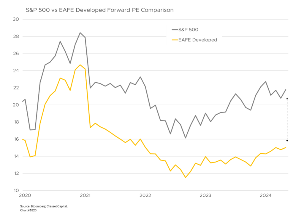 S&P 500 vs EAFE Developed Forward PE Comparison