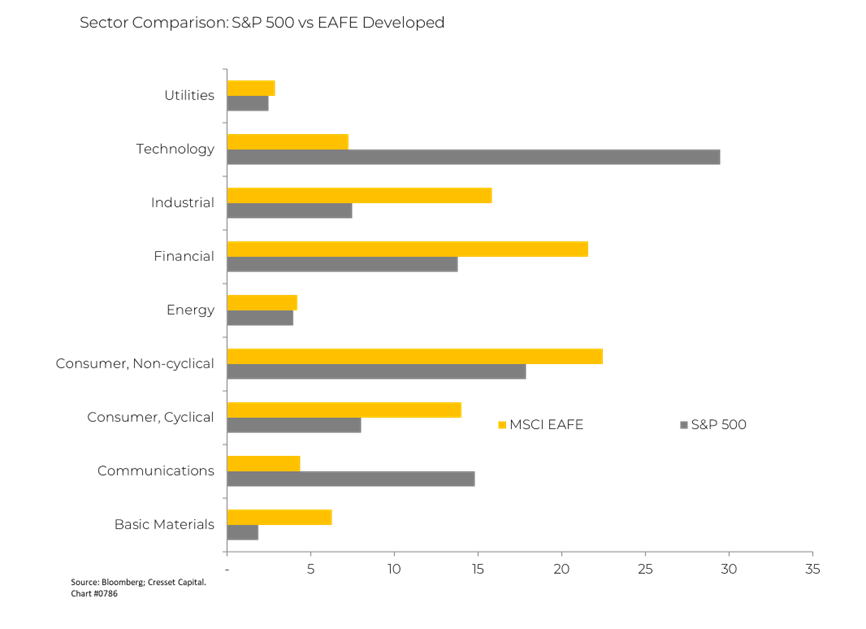 Sector Comparison: S&P 500 vs EAFE Developed