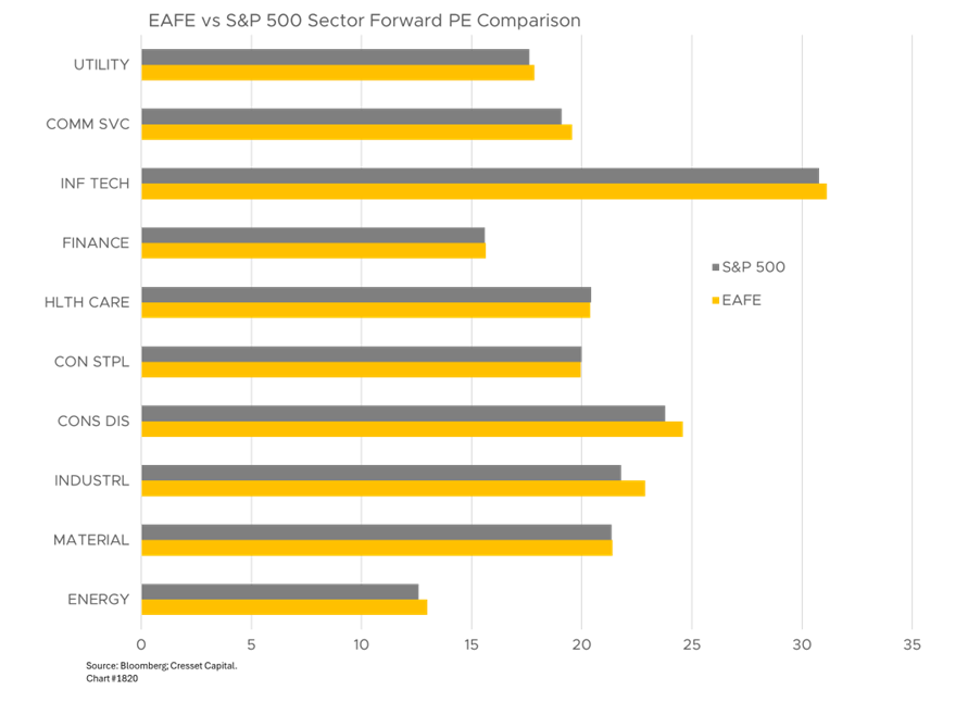 EAFE vs S&P 500 Sector Forward PE Comparison