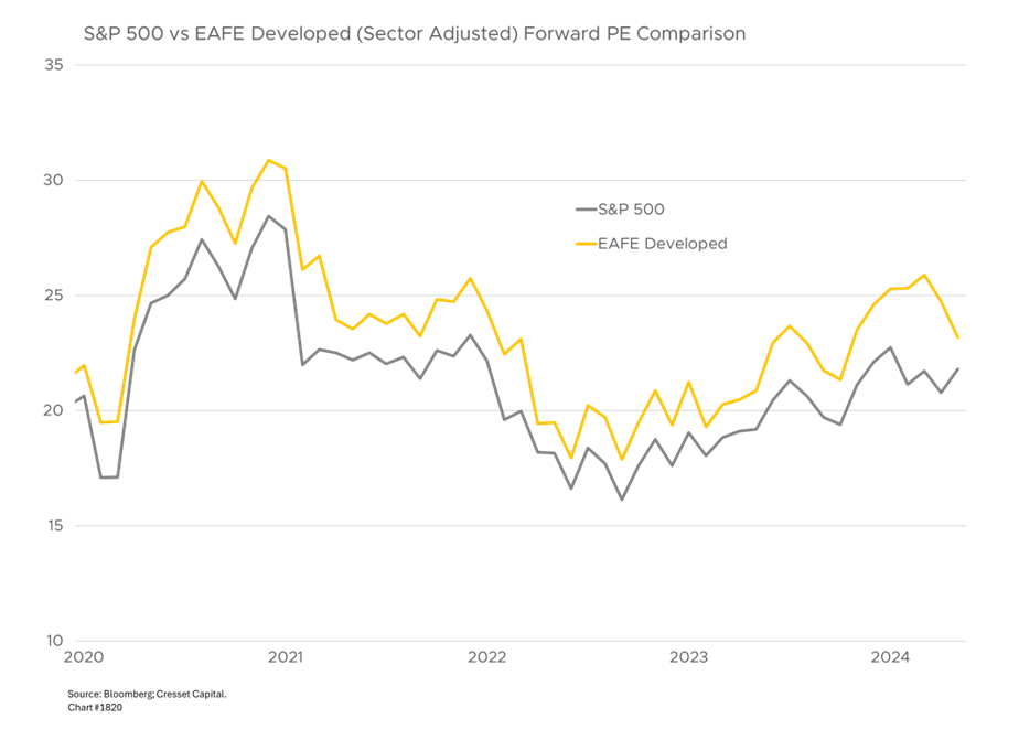 S&P 500 vs EAFE Developed (Sector Adjusted) Forward PE Comparison