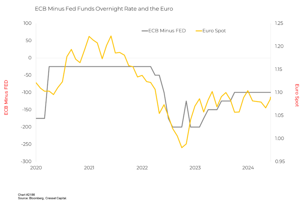 ECB Minus Fed Funds Overnight Rate and the Euro 