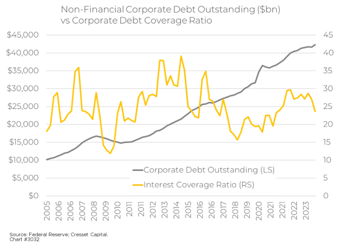 Non-Financial Corporate Debt Outstanding ($bn) vs Corporate Debt Coverage Ratio