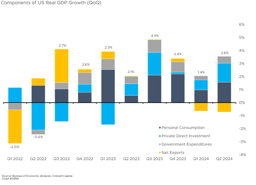 Components of US Real GDP Growth (QoQ)