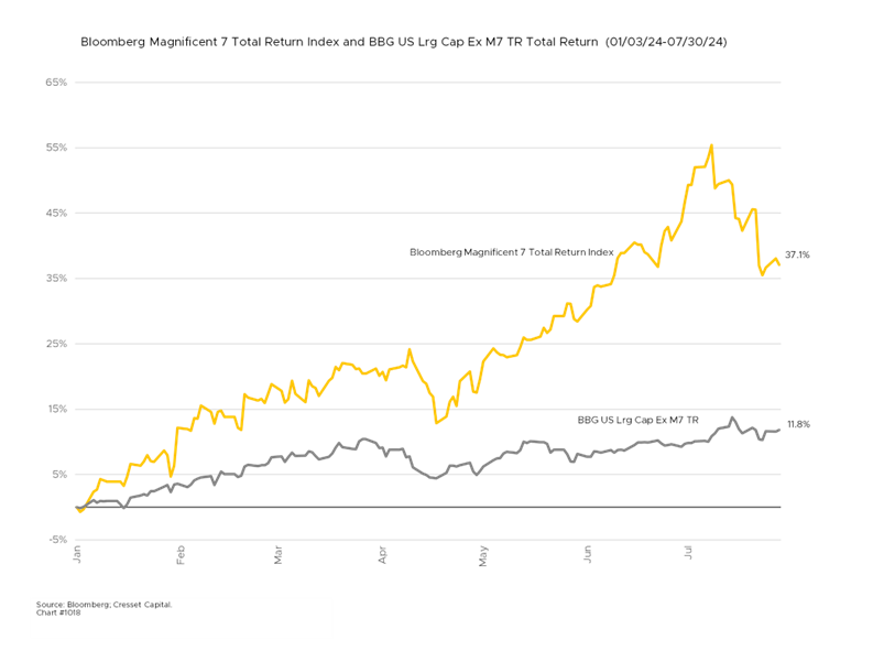 Bloomberg Magnificent 7 Total Return Index and BBG US Lrg Cap Ex M7 TR Total Return (01/03/24 - 07/30/24)