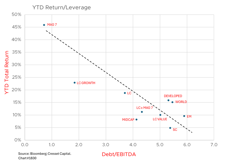 YTD Return/Leverage