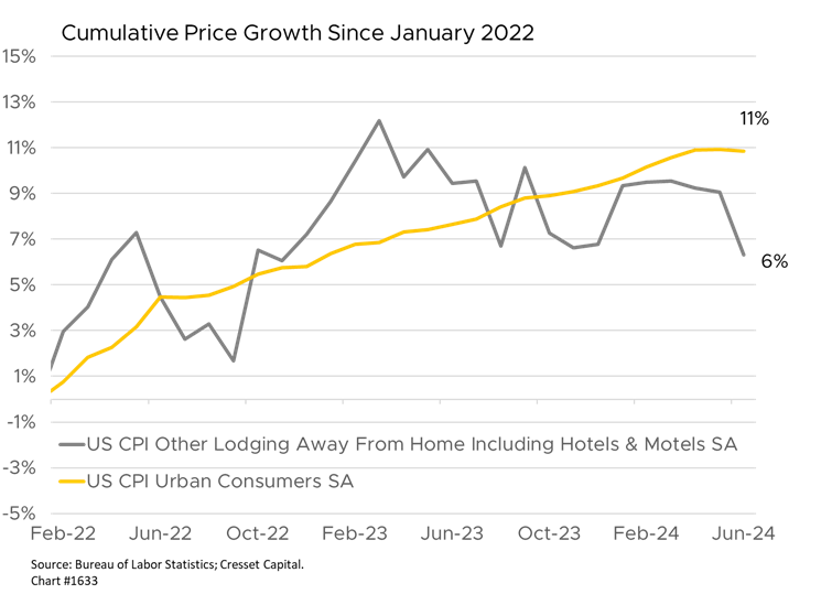 Cumulative Price Growth Since January 2022