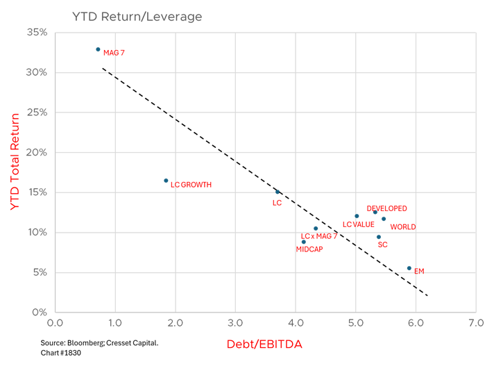 YTD Return/Leverage