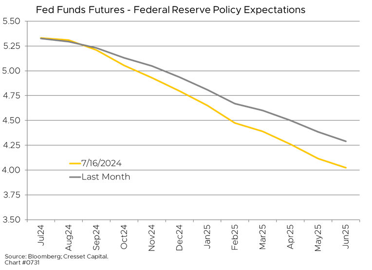 Fed Funds Futures - Federal Reserve Policy Expecatiaons