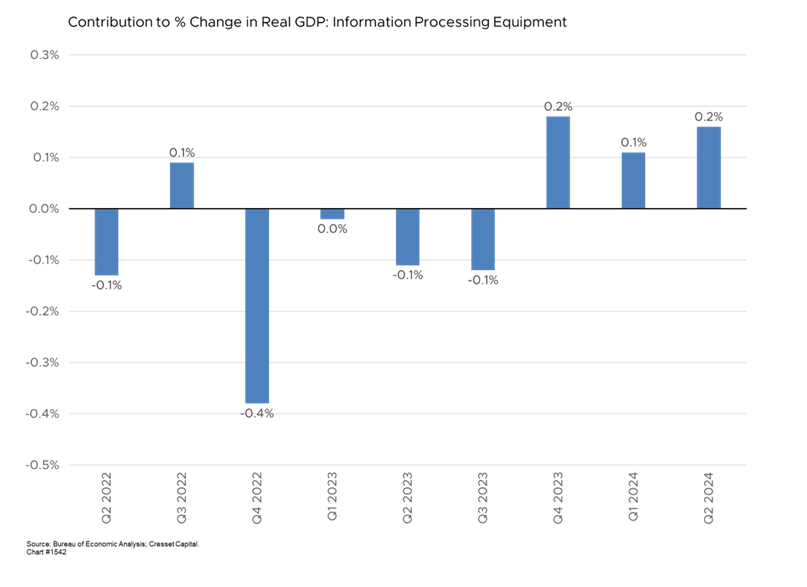 Contribution to % Change in Real GDP: Information Processing Equipment