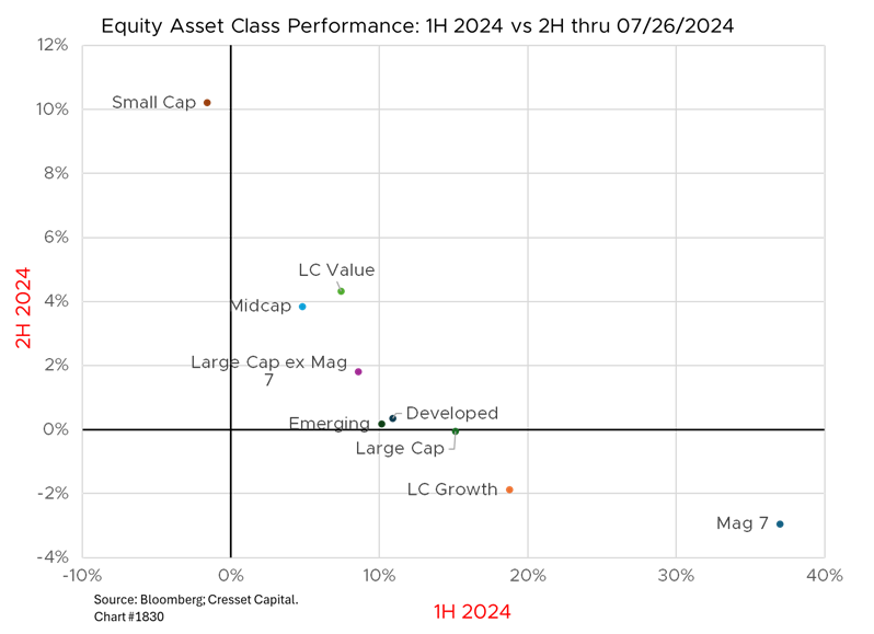 Equity Asset Class Performance: 1H 2024 vs 2H thru 07/26/2024