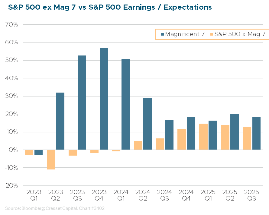 S&P 500 ex Mag 7 vs S&P 500 Earnings/Expecataions