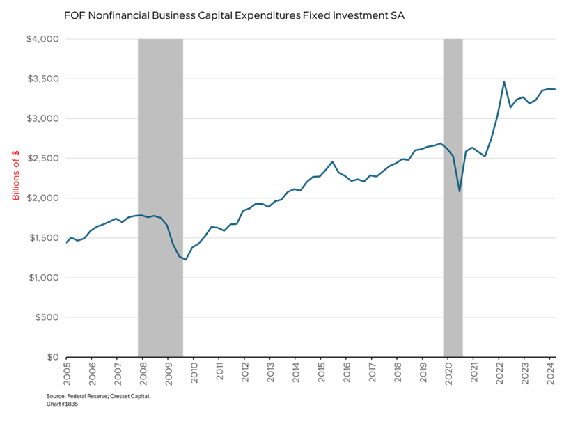 FoF Nonfinancial Business Capital Expenditures Fixed Investment SA