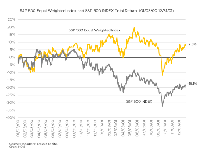 S&P 500 Equal Weighted Index and S&P 500 INDEX Total Return (01/03/00 - 12/31/01)