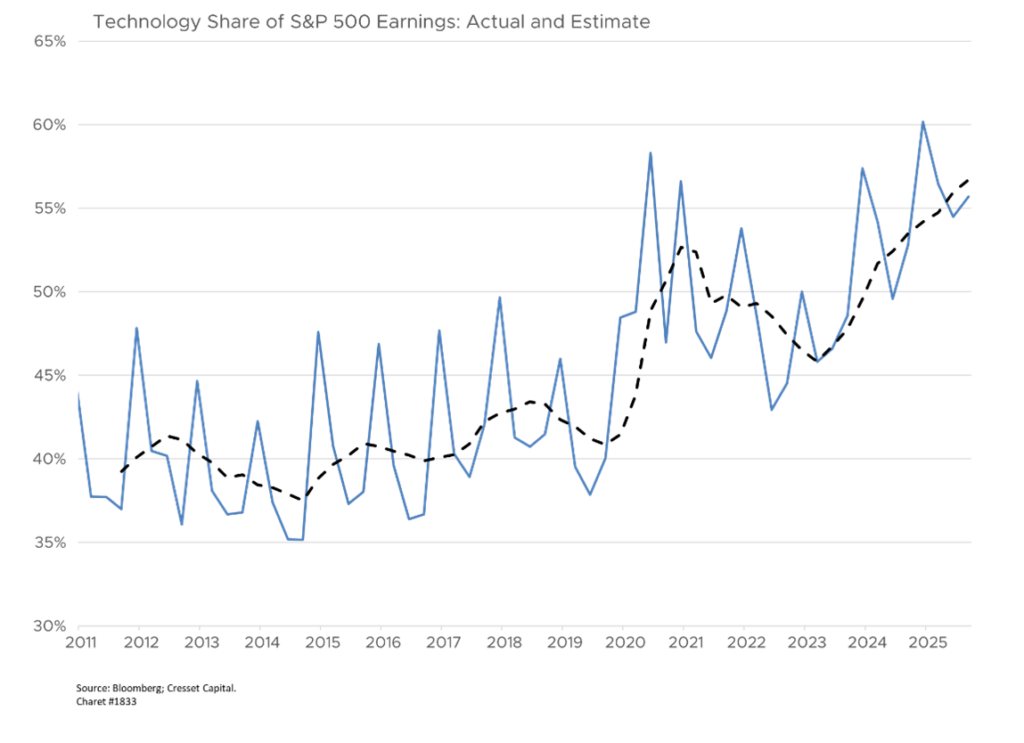 Technology Share of S&P 500 Earnings: Actual and Estimate