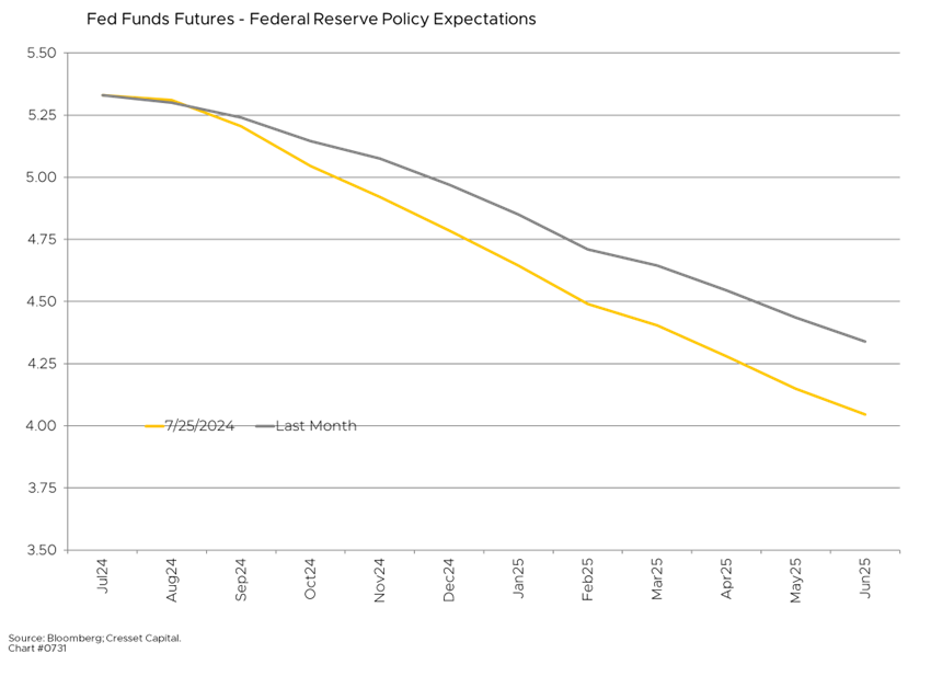 Fed Funds Futures - Federal Reserve Policy Expectations