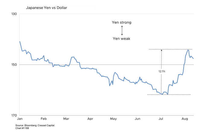 Japanese Yen vs Dollar