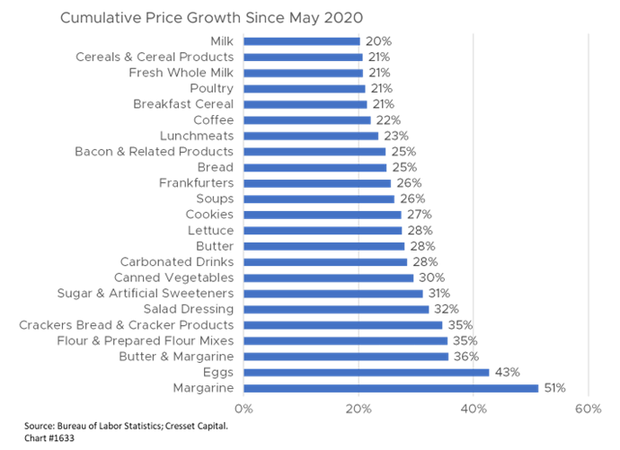 Cumulative Price Growth Since May 2020